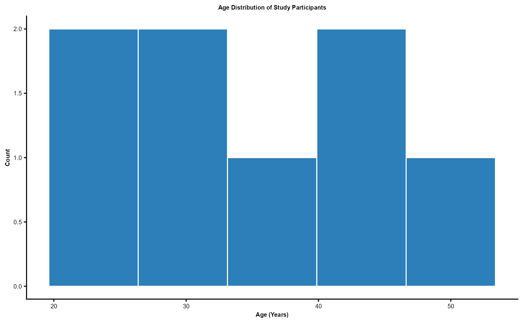 age distribution plot