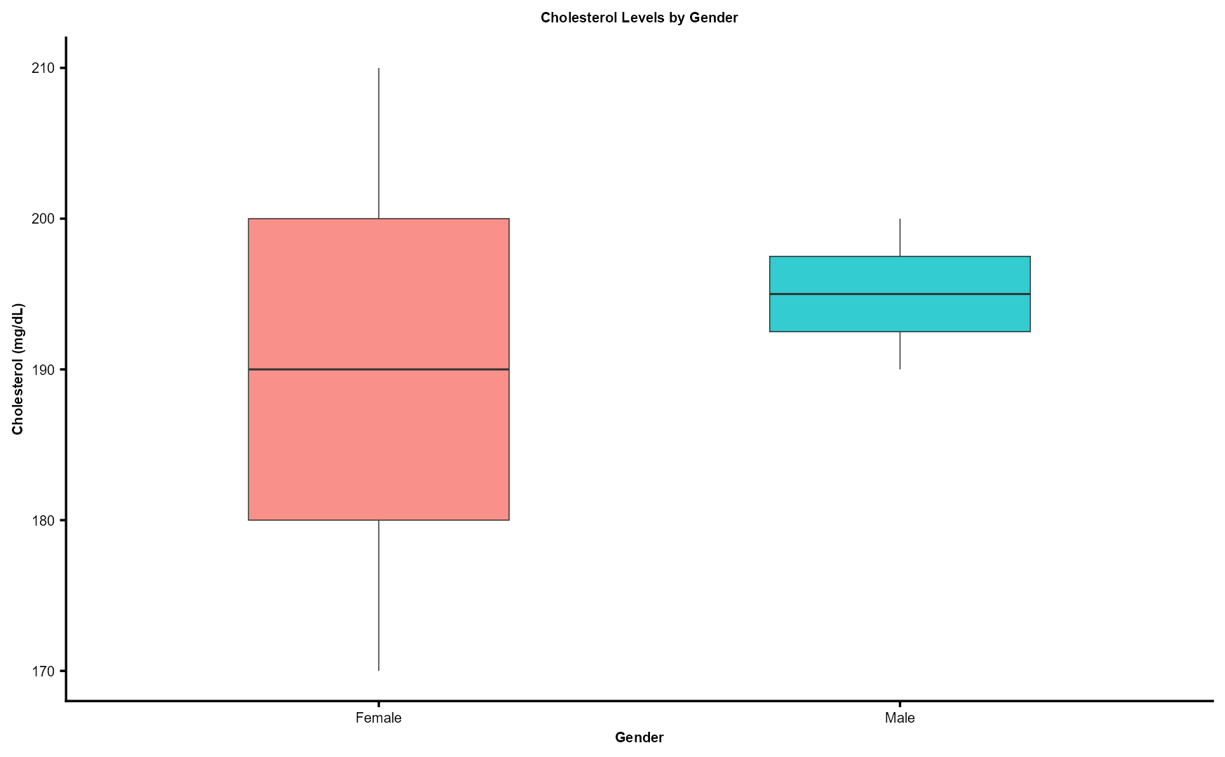 box plot