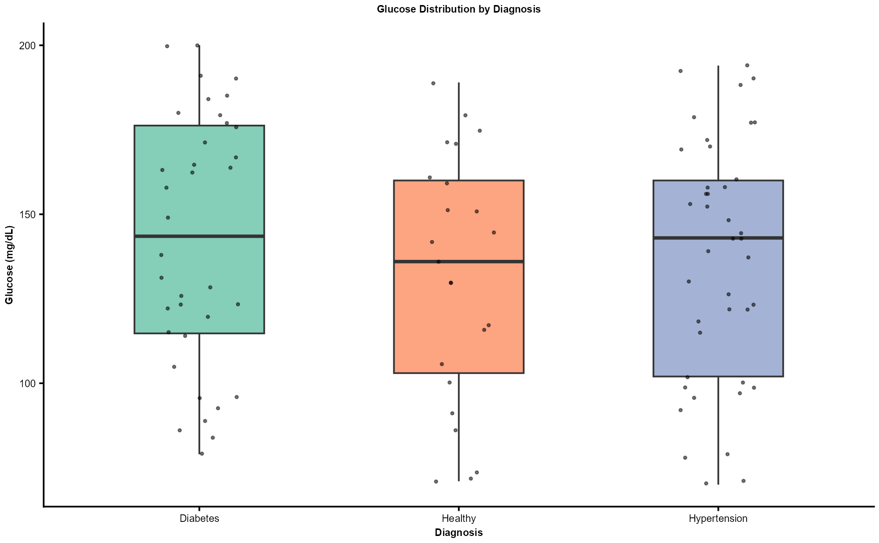 distribution of fasting glucose levels