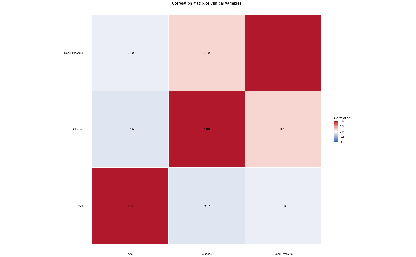 correlation between clinical variables