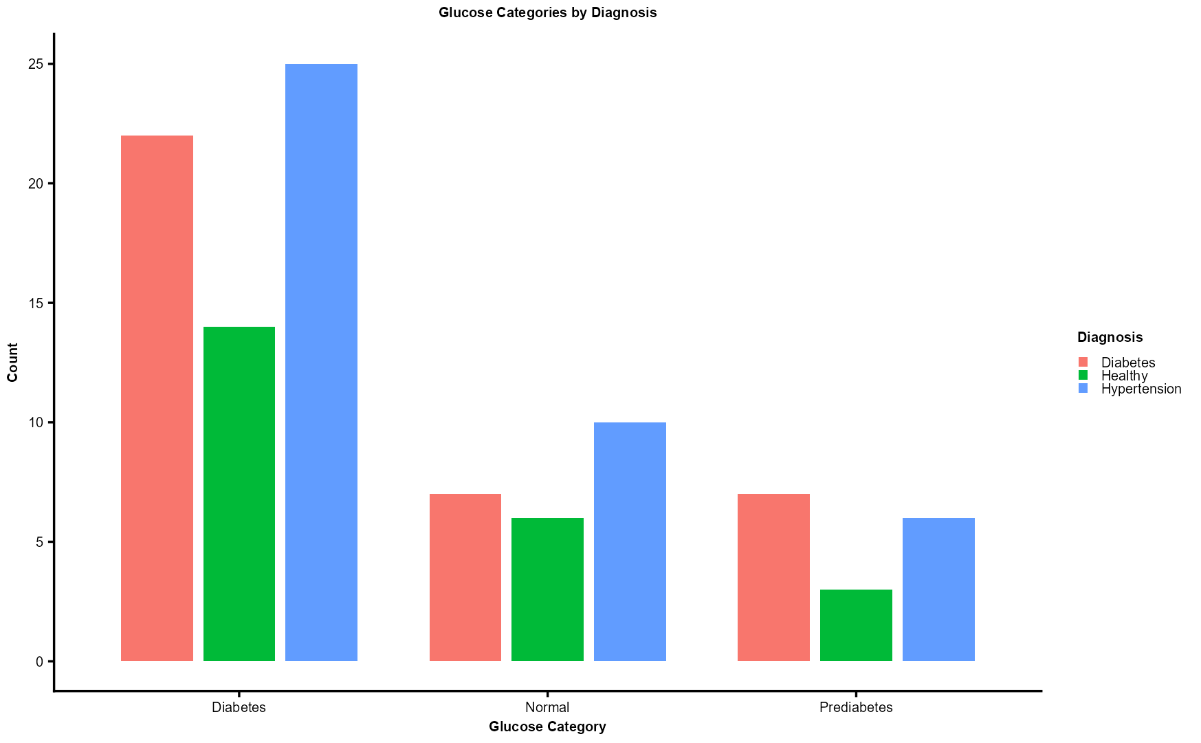 count bar chart of glucose categories by diagnosis