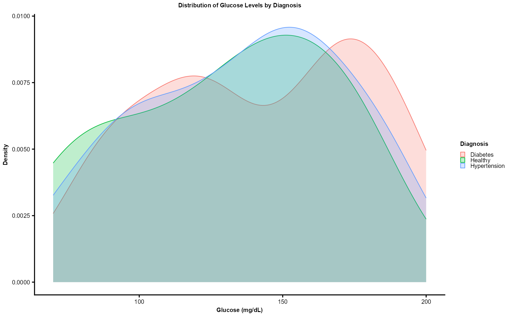 density plot of glucose levels by diagnosis