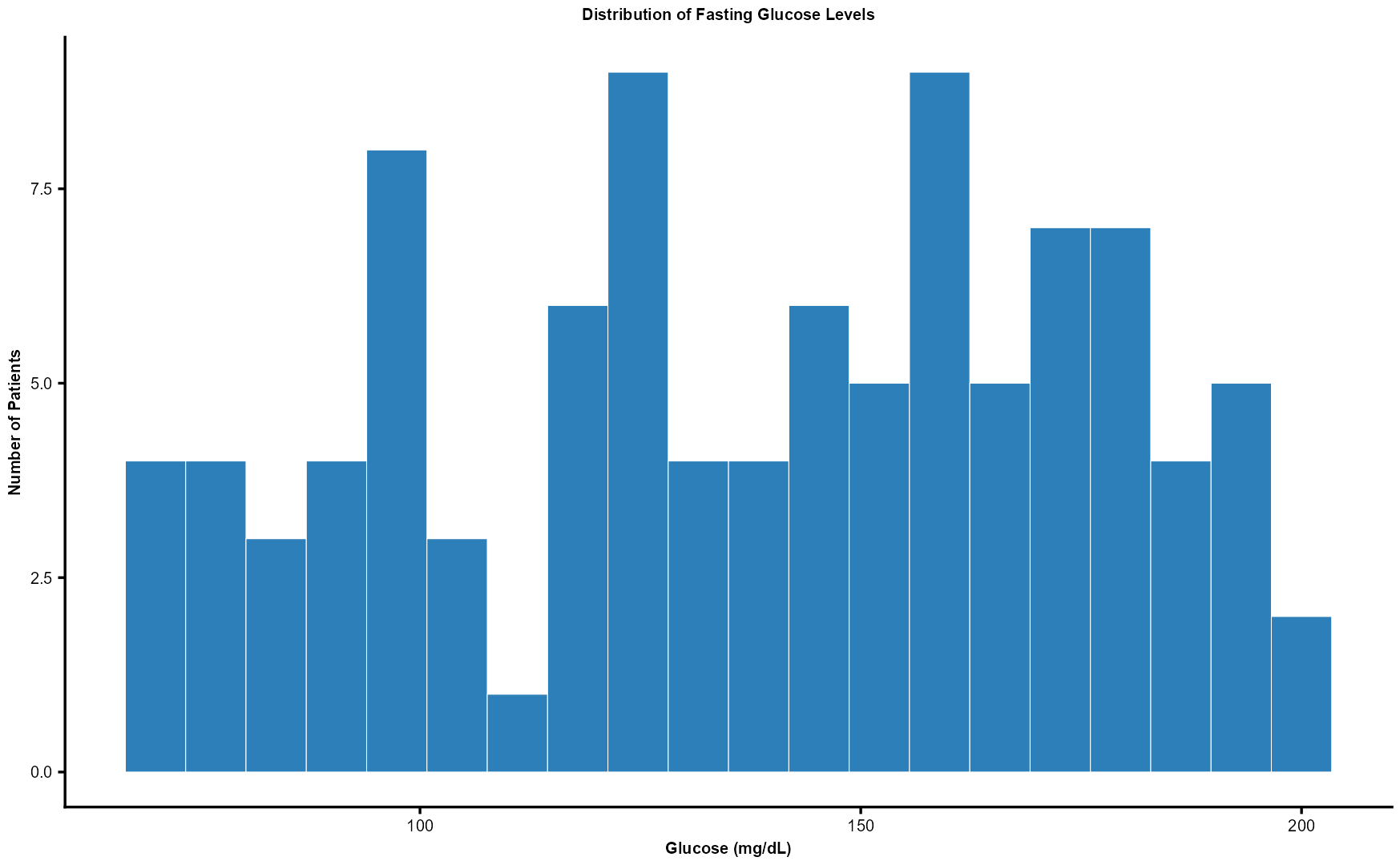 distribution of fasting glucose levels
