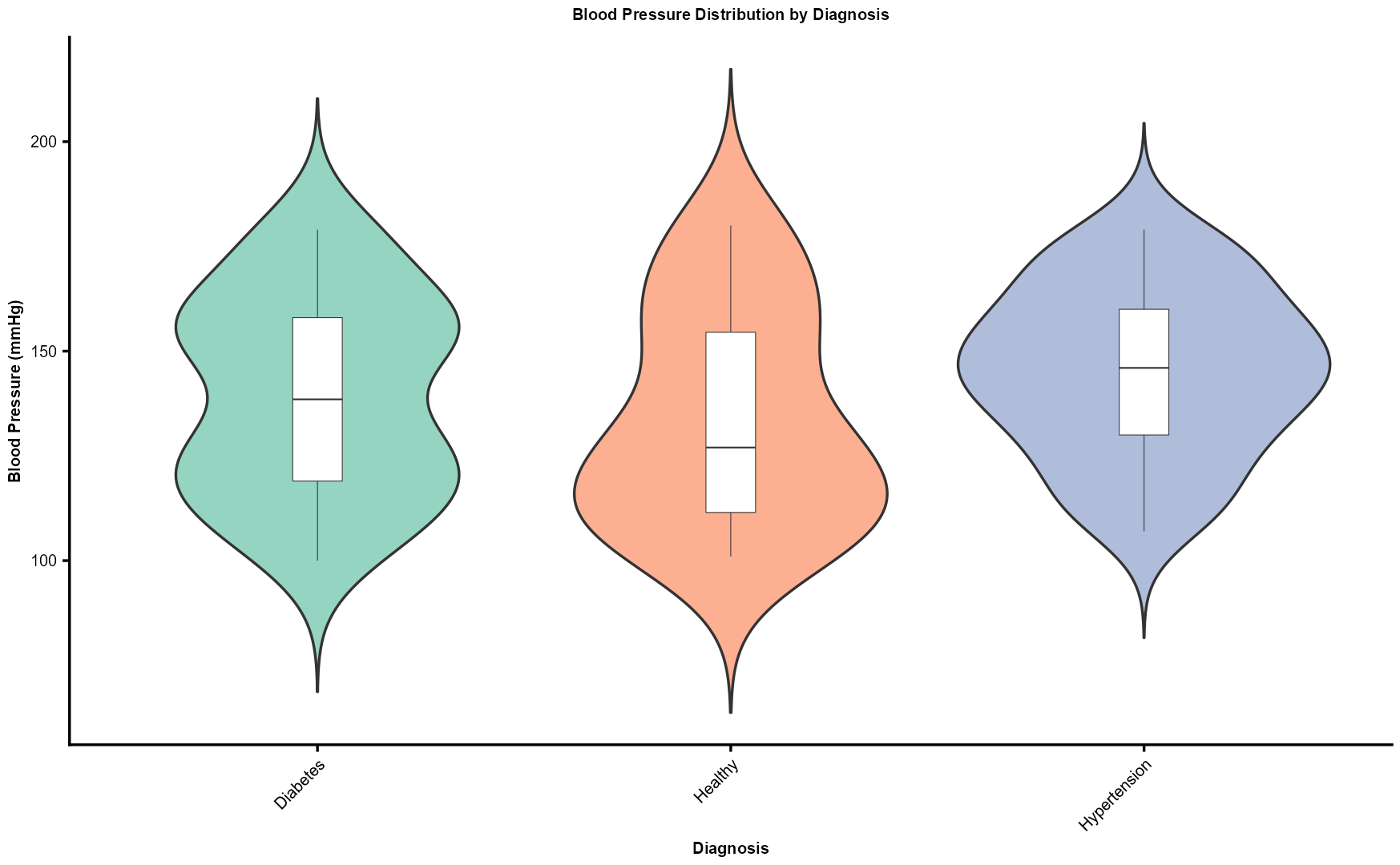 violiin plot of blood pressure distribution by diagnosis